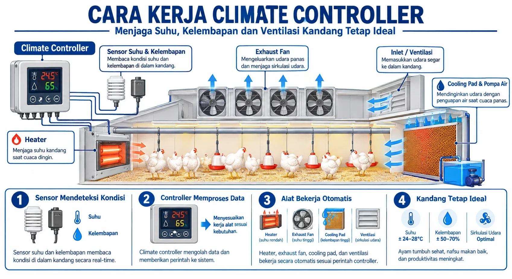 Apa Fungsi Climate Controller?